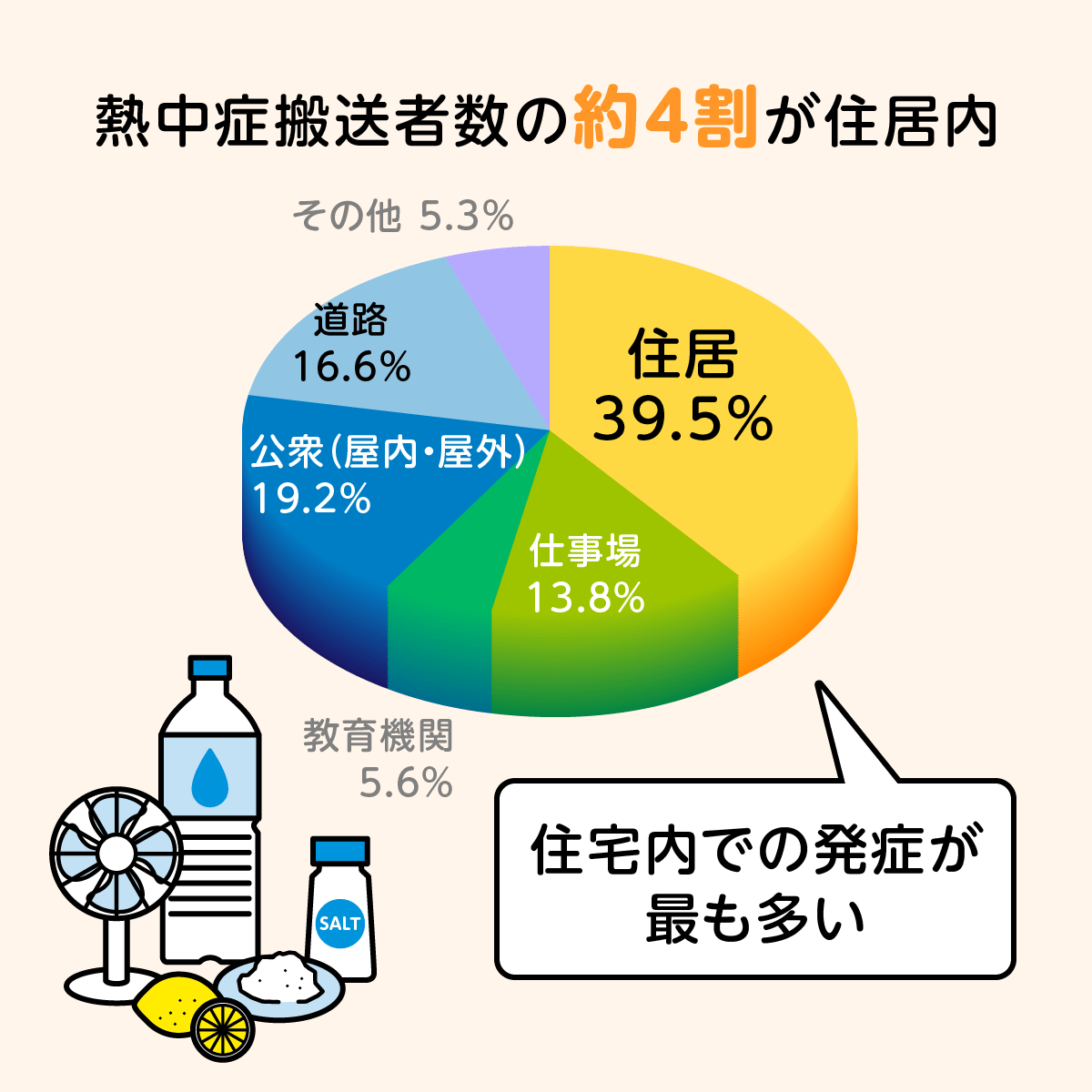 熱中症搬送者数の約4割が住居内