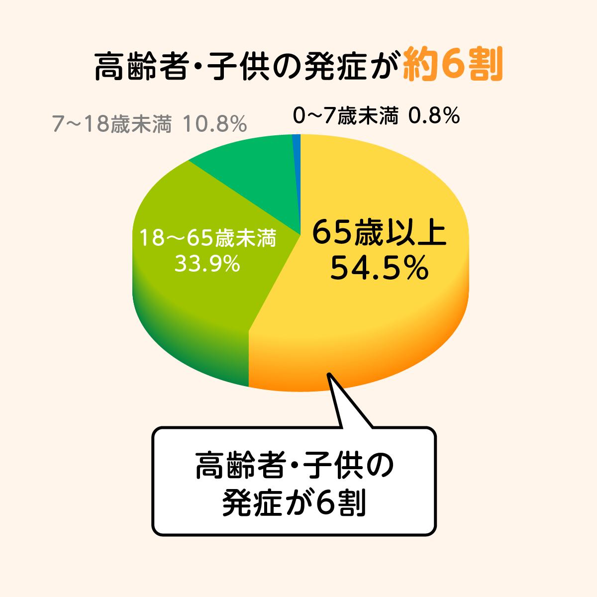 高齢者・子供の発症が約6割
